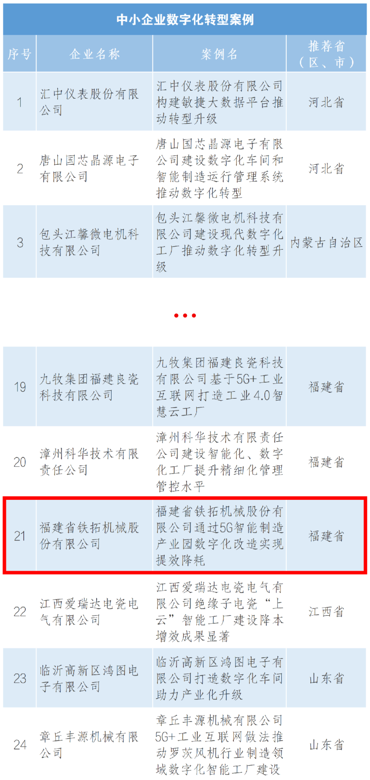 凯时尊龙人生就是博5G智能改造项目受评为工信部“2021年中小企业数字化转型典型案例”